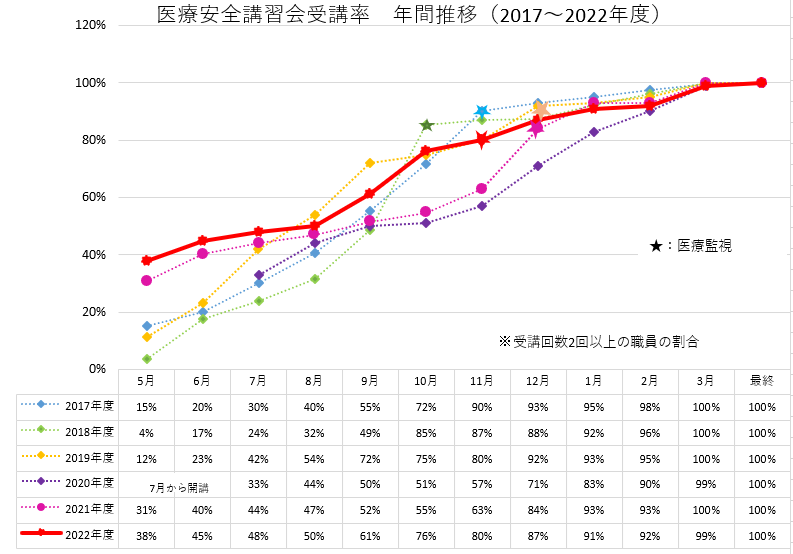 参加率年間推移