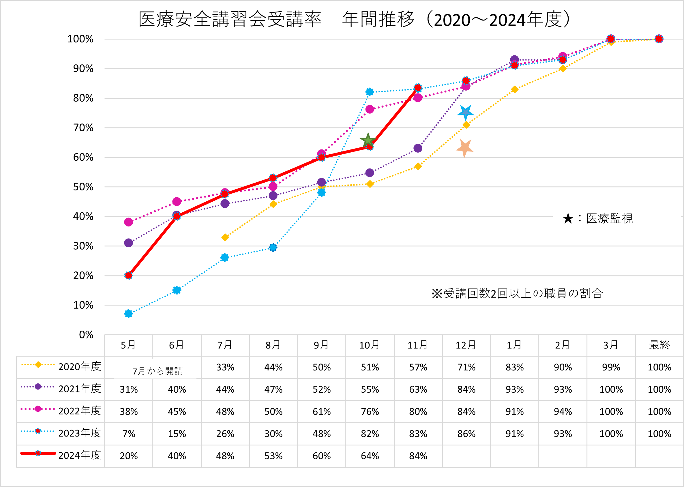 参加率年間推移