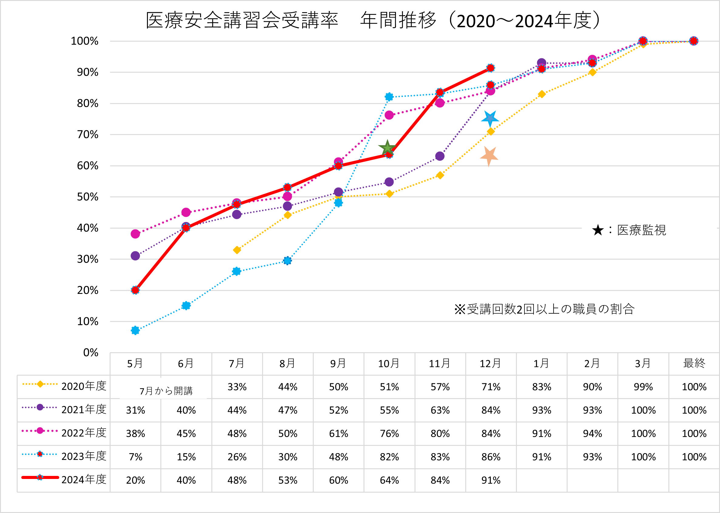 参加率年間推移