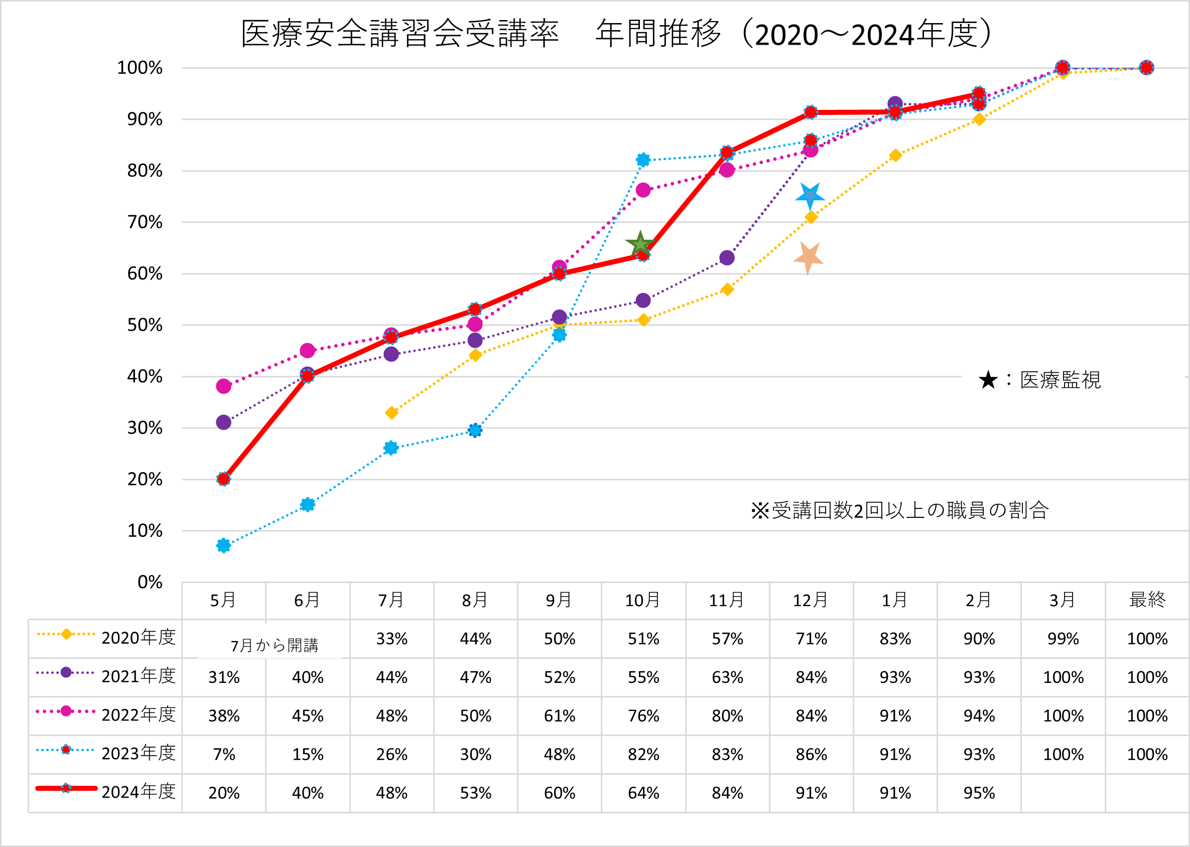 参加率年間推移