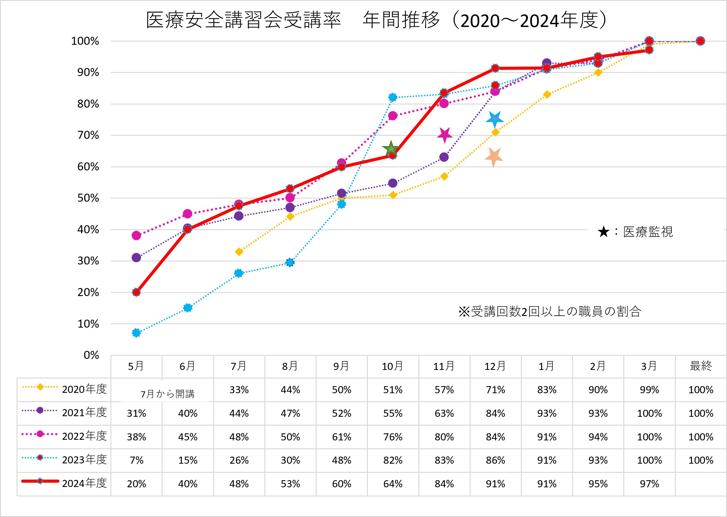 参加率年間推移