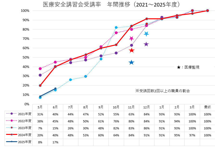 参加率年間推移
