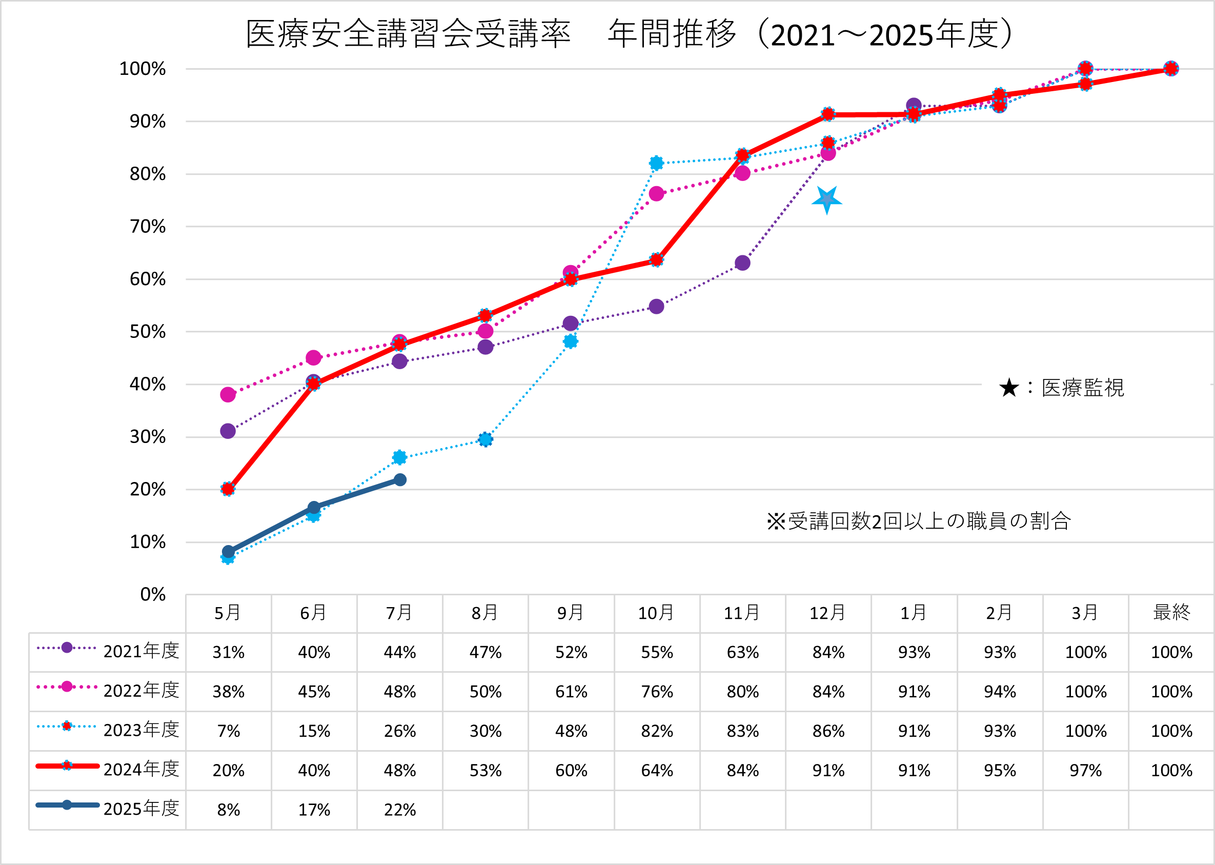 参加率年間推移