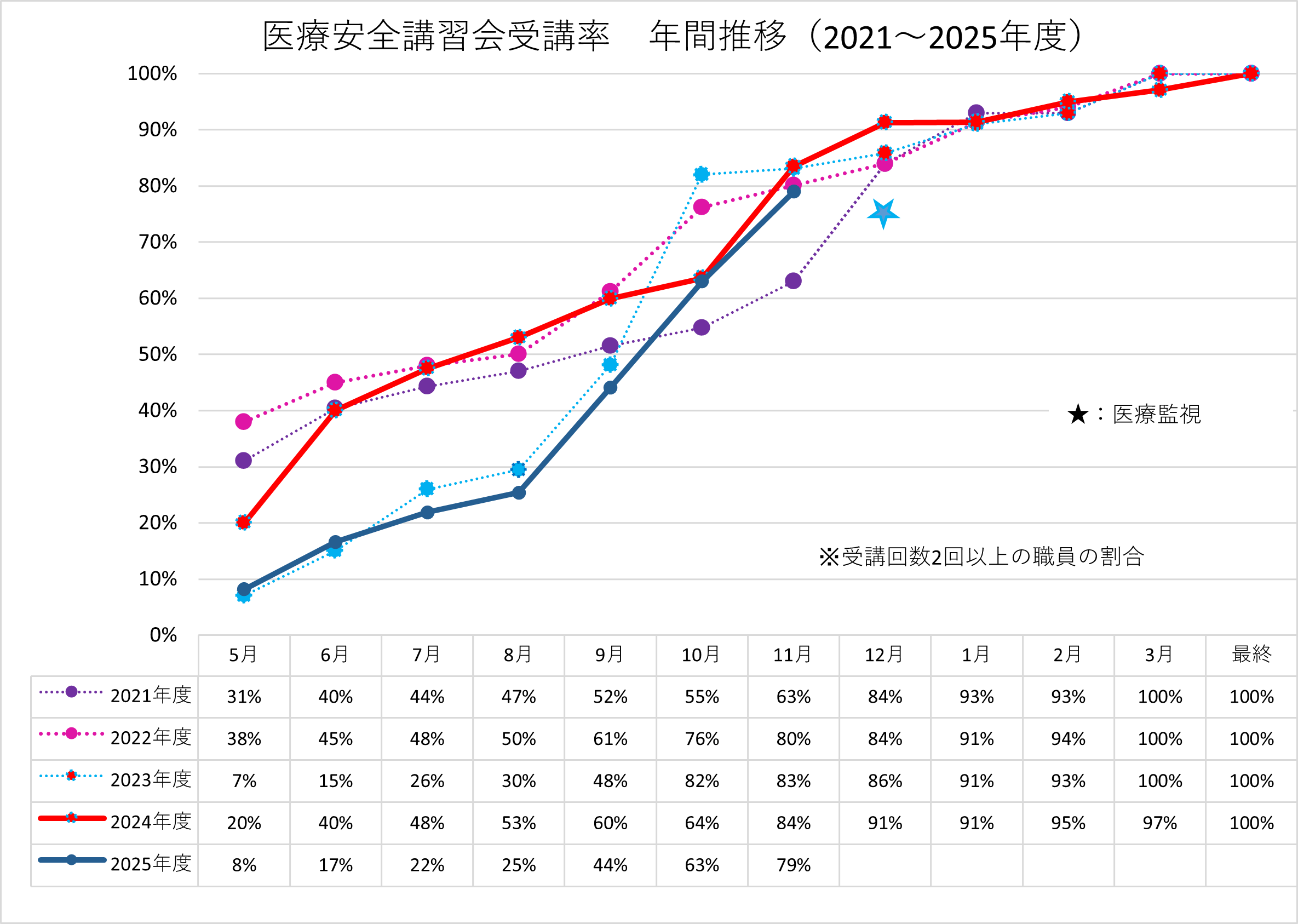 参加率年間推移