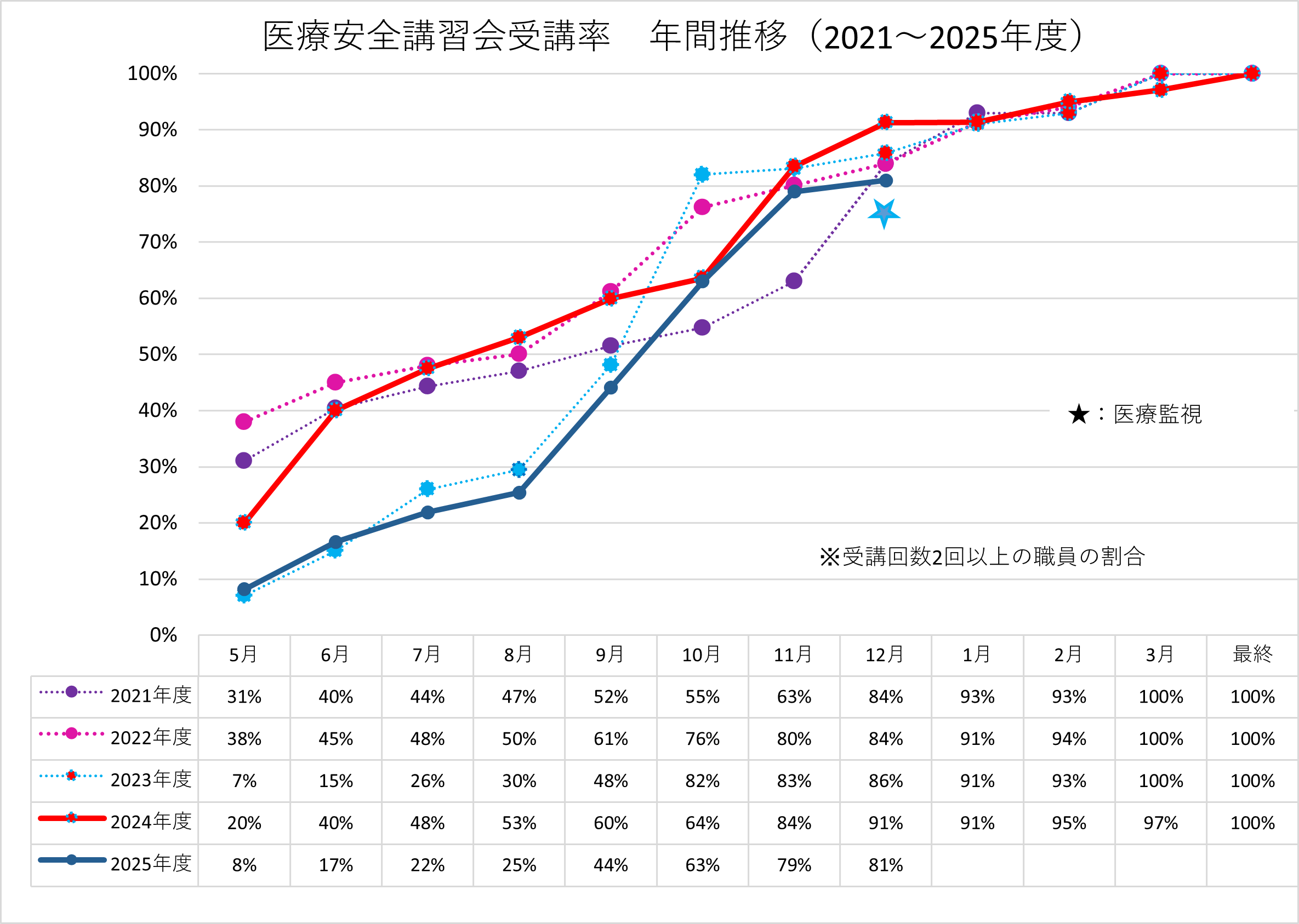 参加率年間推移