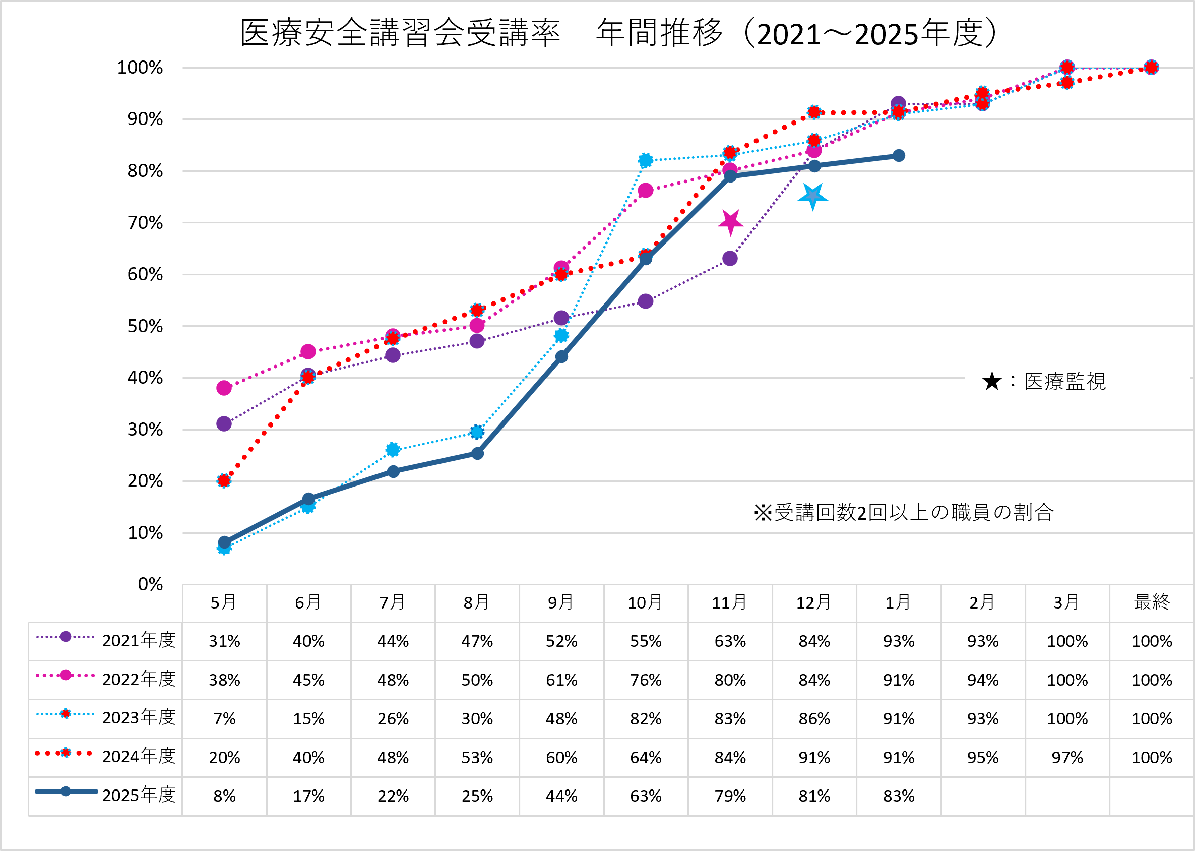 参加率年間推移